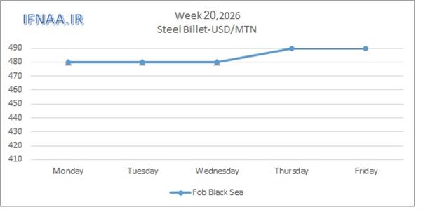 Week 20, 2026 in world market
