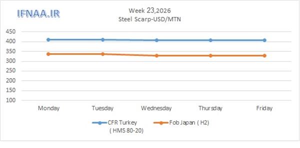 Week 23, 2026 in world market