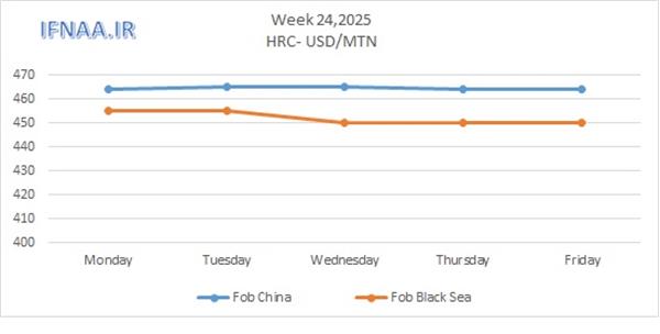Week 24, 2025 in world market