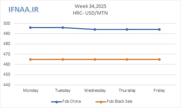 Week 34, 2025 in world market