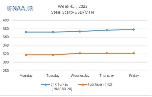 Week 45, 2023 in world market