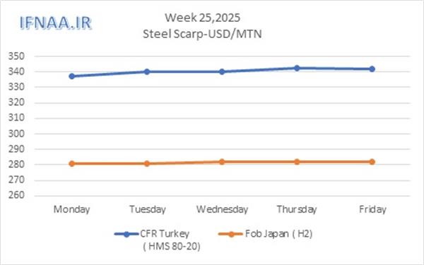 Week 25, 2025 in world market