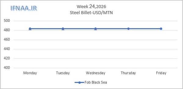 Week 24, 2026 in world market