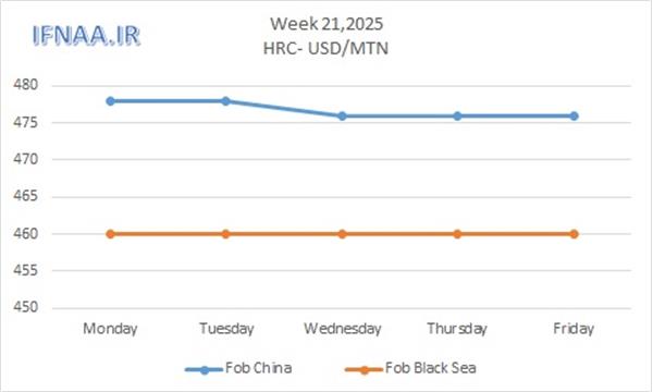 Week 21, 2025 in world market