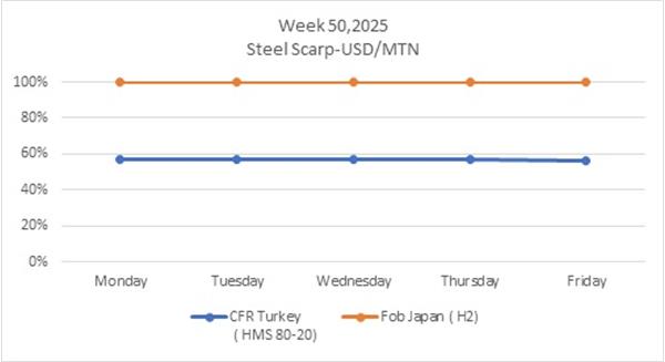 Week 50, 2025 in world market