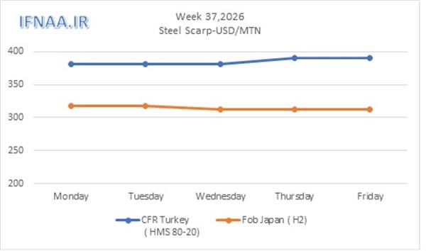 Week 37, 2026 in world market