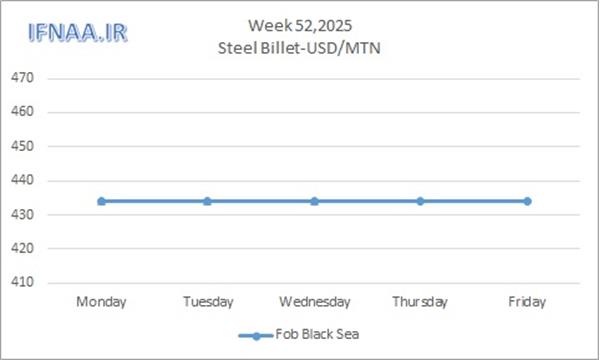 Week 52, 2025 in world market
