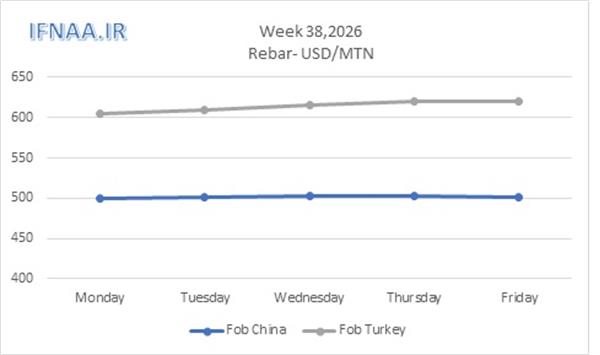 Week 38, 2026 in world market