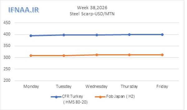 Week 38, 2026 in world market