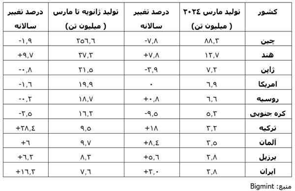 کاهش تولید جهانی فولاد خام