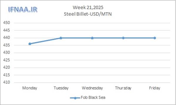 Week 21, 2025 in world market