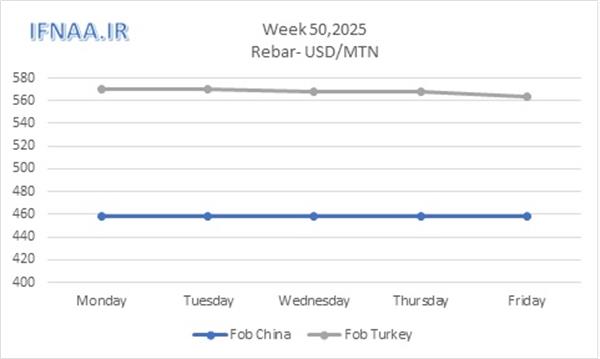 Week 50, 2025 in world market