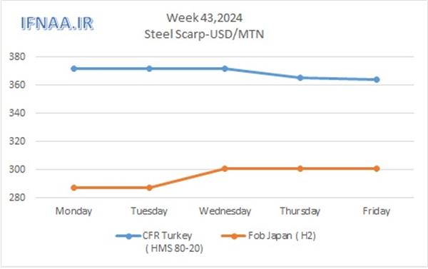 Week 43, 2024 in world market