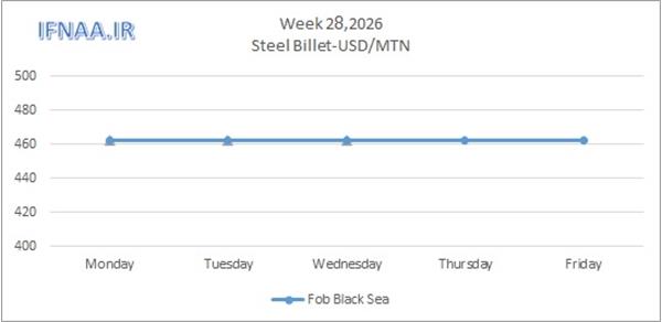 Week 28, 2026 in world market