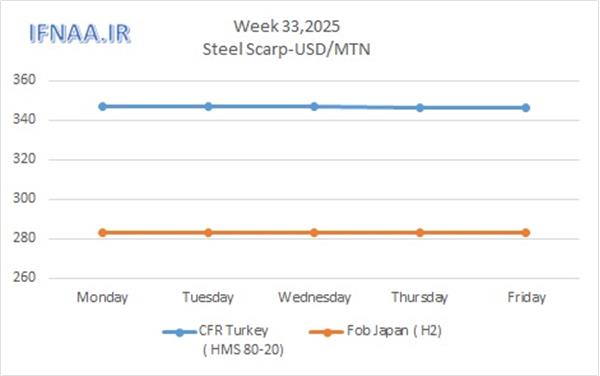 Week 33, 2025 in world market