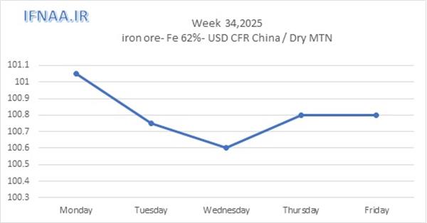 Week 34, 2025 in world market