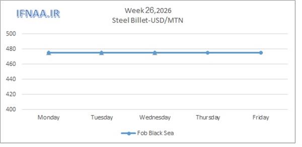 Week 26, 2026 in world market