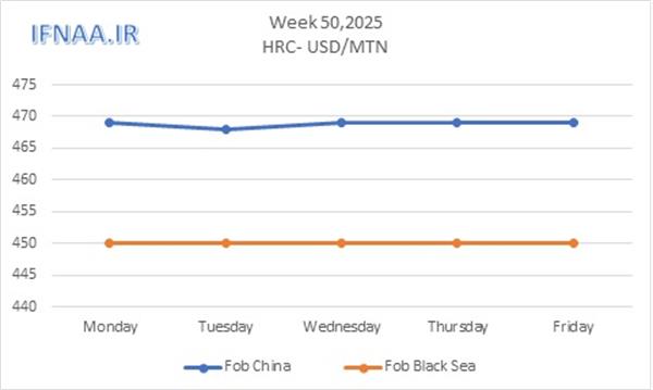 Week 50, 2025 in world market