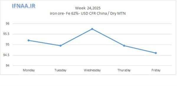 Week 24, 2025 in world market