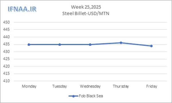 Week 25, 2025 in world market