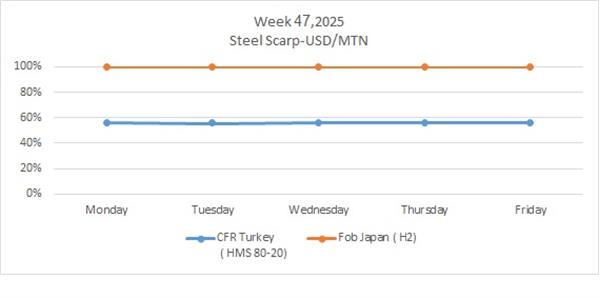 Week 47, 2025 in world market