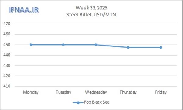 Week 33, 2025 in world market