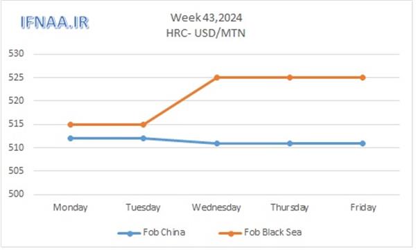 Week 43, 2024 in world market