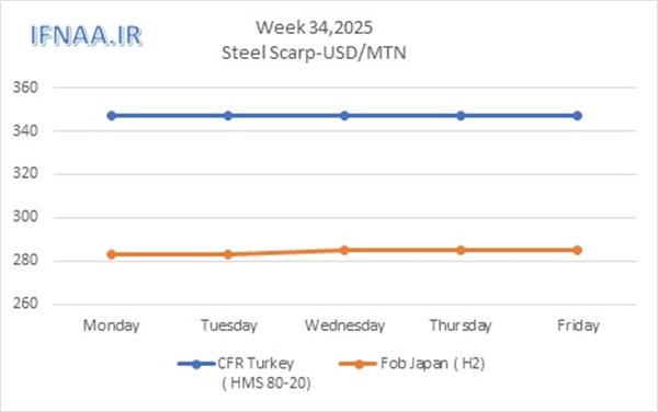 Week 34, 2025 in world market
