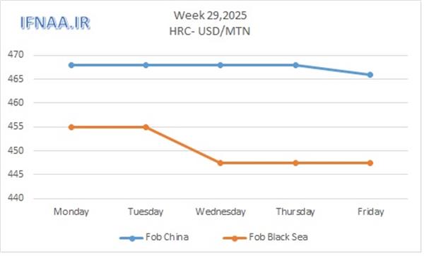 Week 29, 2025 in world market