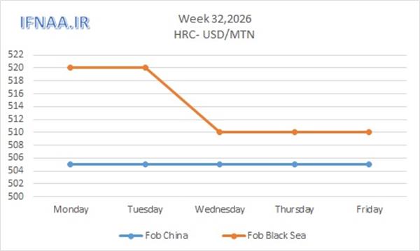 Week 32, 2026 in world market