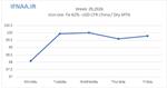 Week 29, 2026 in world market