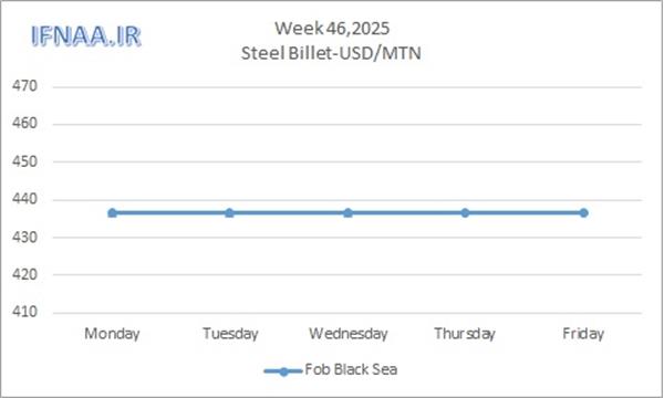 Week 46, 2025 in world market