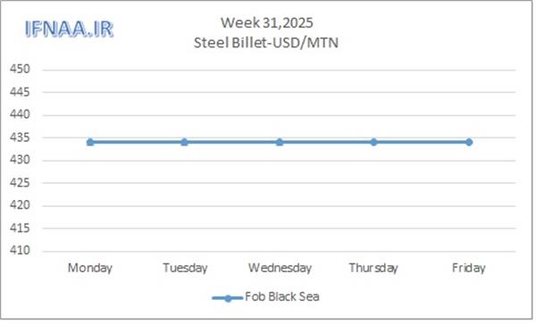 Week 31, 2025 in world market