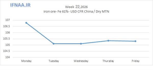 Week 22, 2026 in world market