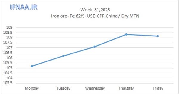 نگاهی به بازارهای جهانی در هفته ای که گذشت