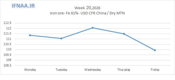 Week 20, 2026 in world market