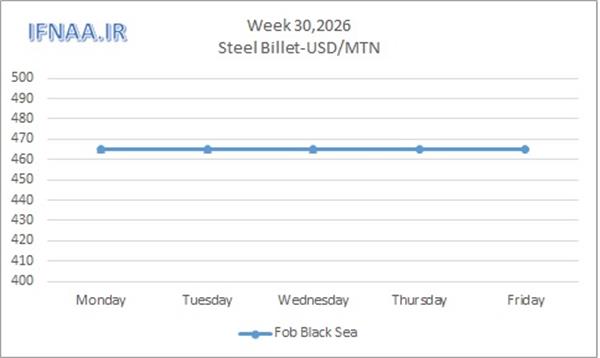 Week 30, 2026 in world market