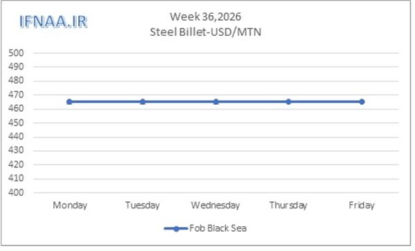 Week 36, 2026 in world market