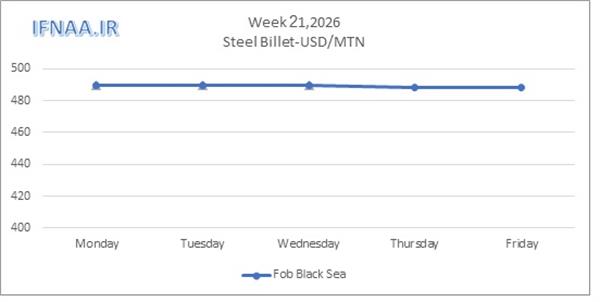 Week 21, 2026 in world market