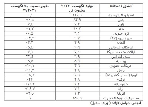 کاهش تولید فولاد دنیا در ماهی که گذشت
