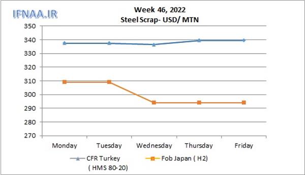 Week 46, 2022 in world market