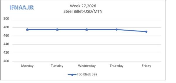 Week 27, 2026 in world market