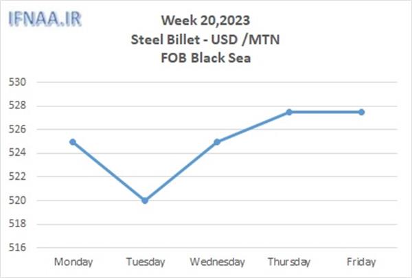 Week 20, 2023 in world market