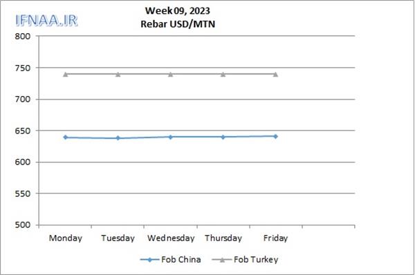 نگاهی به بازارهای جهانی در هفته ای که گذشت