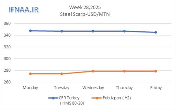 Week 28, 2025 in world market