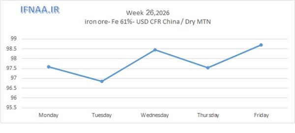 Week 26, 2026 in world market
