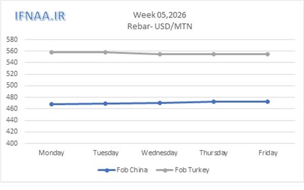 Week 05, 2026 in world market