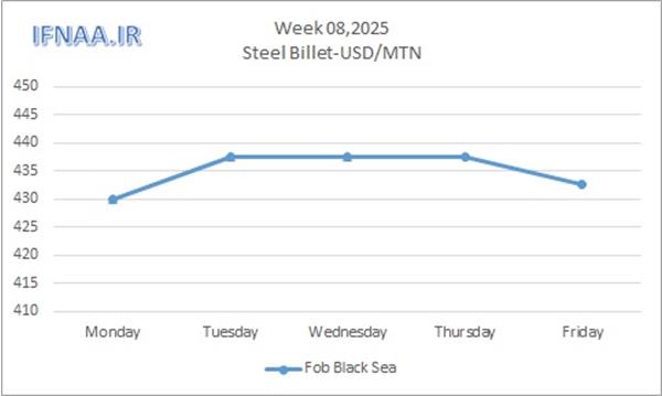 Week 09, 2025 in world market