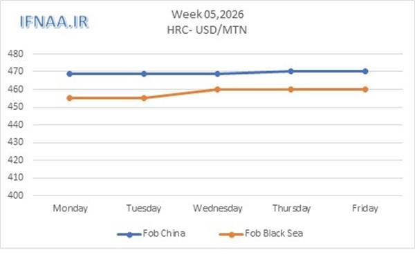 Week 05, 2026 in world market