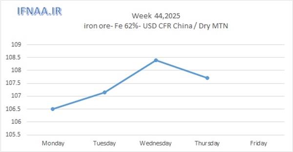 Week 44, 2025 in world market
